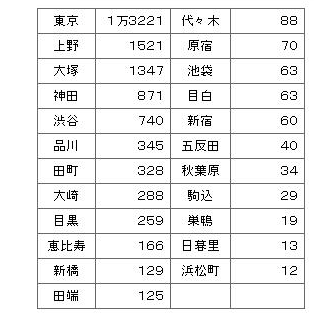 山手線の駅名と同商号企業の数